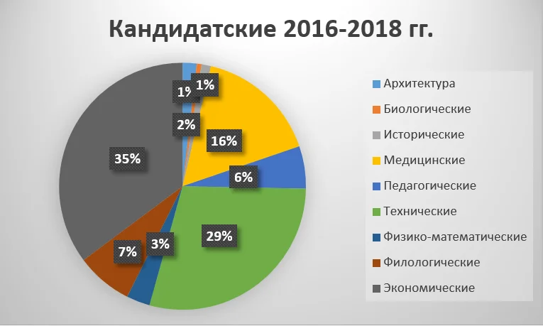 Диаграмма кандидатских работ за 2016-2018 годы